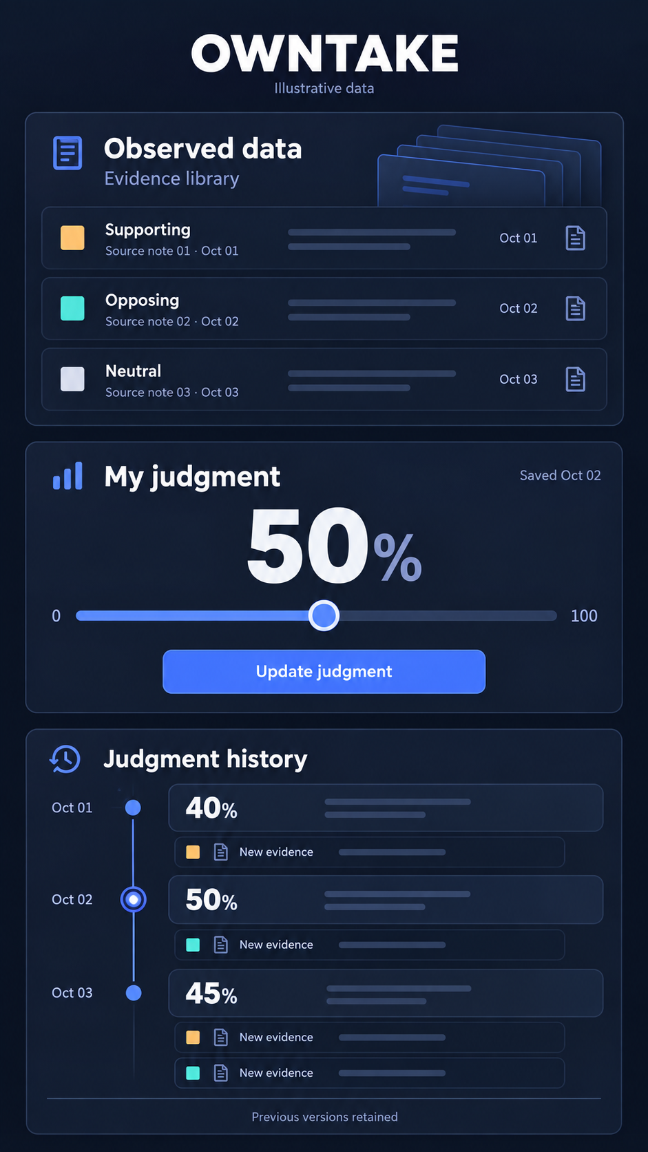 OwnTake dashboard concept showing accumulated evidence, a saved judgment, and its update history.